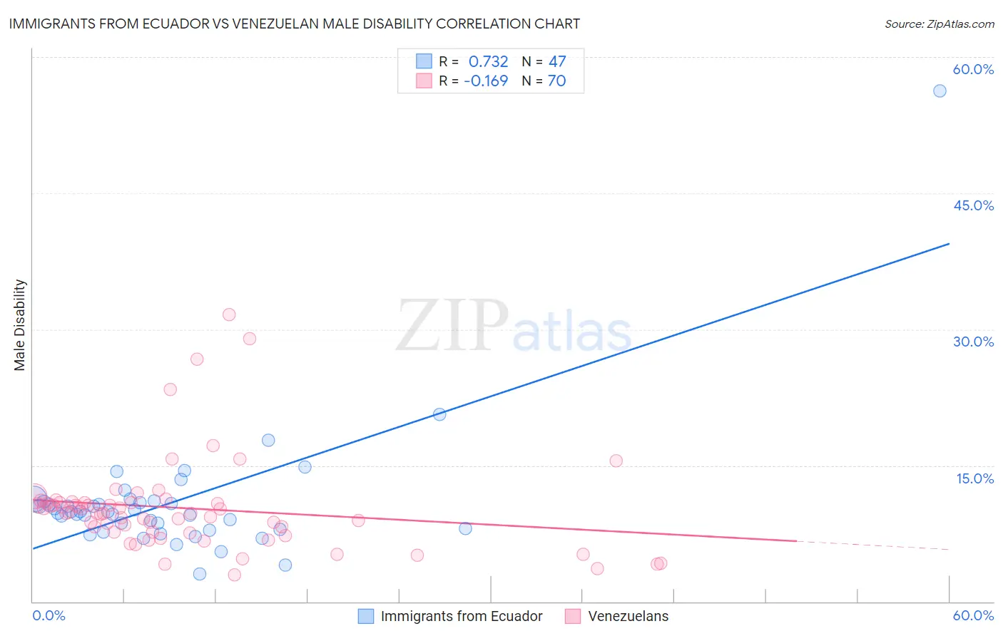 Immigrants from Ecuador vs Venezuelan Male Disability