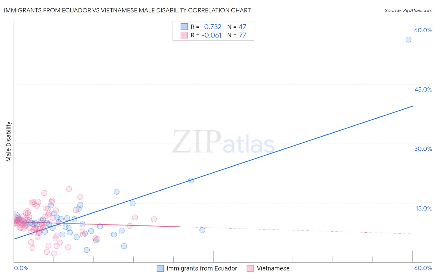 Immigrants from Ecuador vs Vietnamese Male Disability