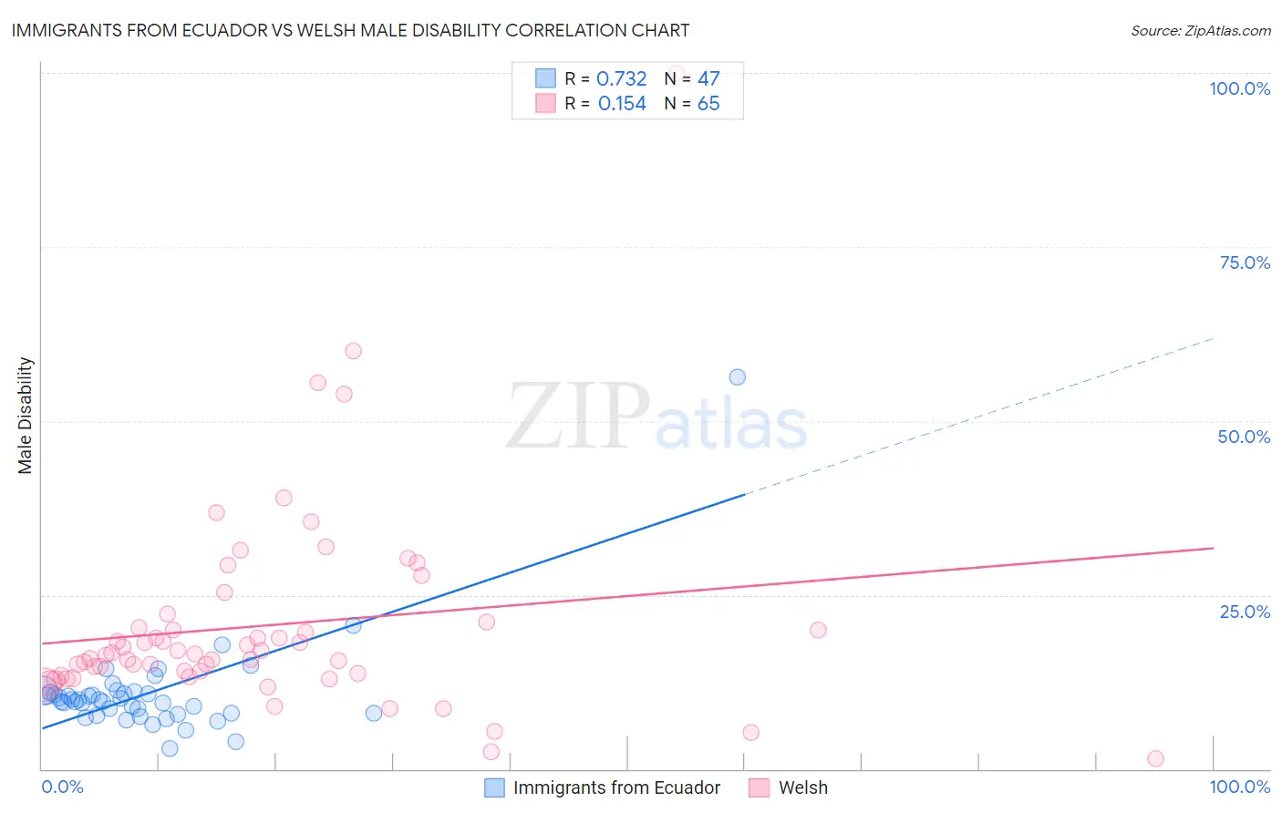 Immigrants from Ecuador vs Welsh Male Disability