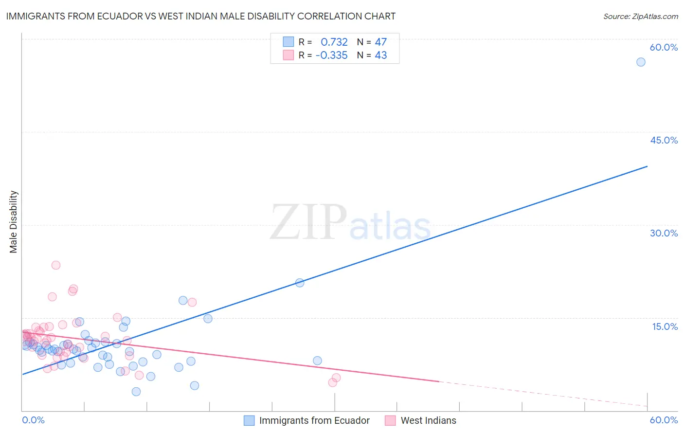 Immigrants from Ecuador vs West Indian Male Disability