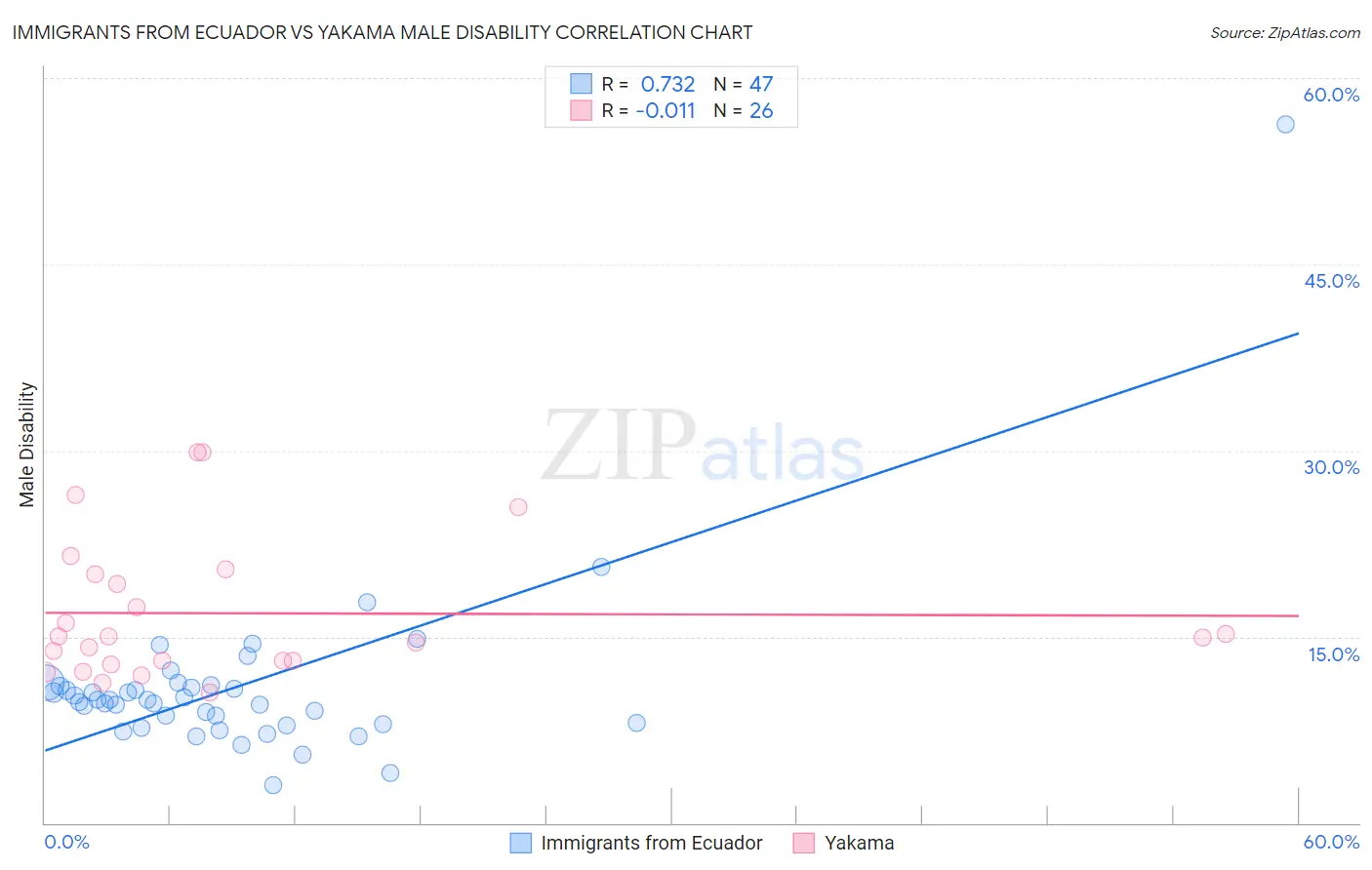 Immigrants from Ecuador vs Yakama Male Disability