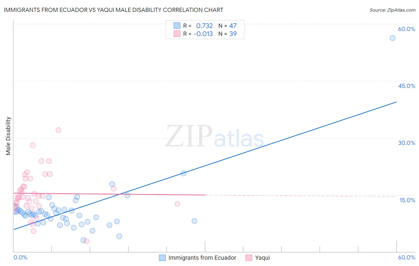 Immigrants from Ecuador vs Yaqui Male Disability