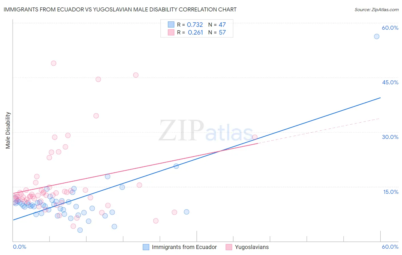 Immigrants from Ecuador vs Yugoslavian Male Disability