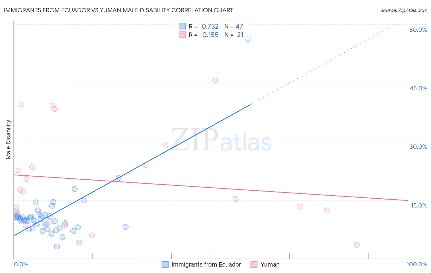Immigrants from Ecuador vs Yuman Male Disability