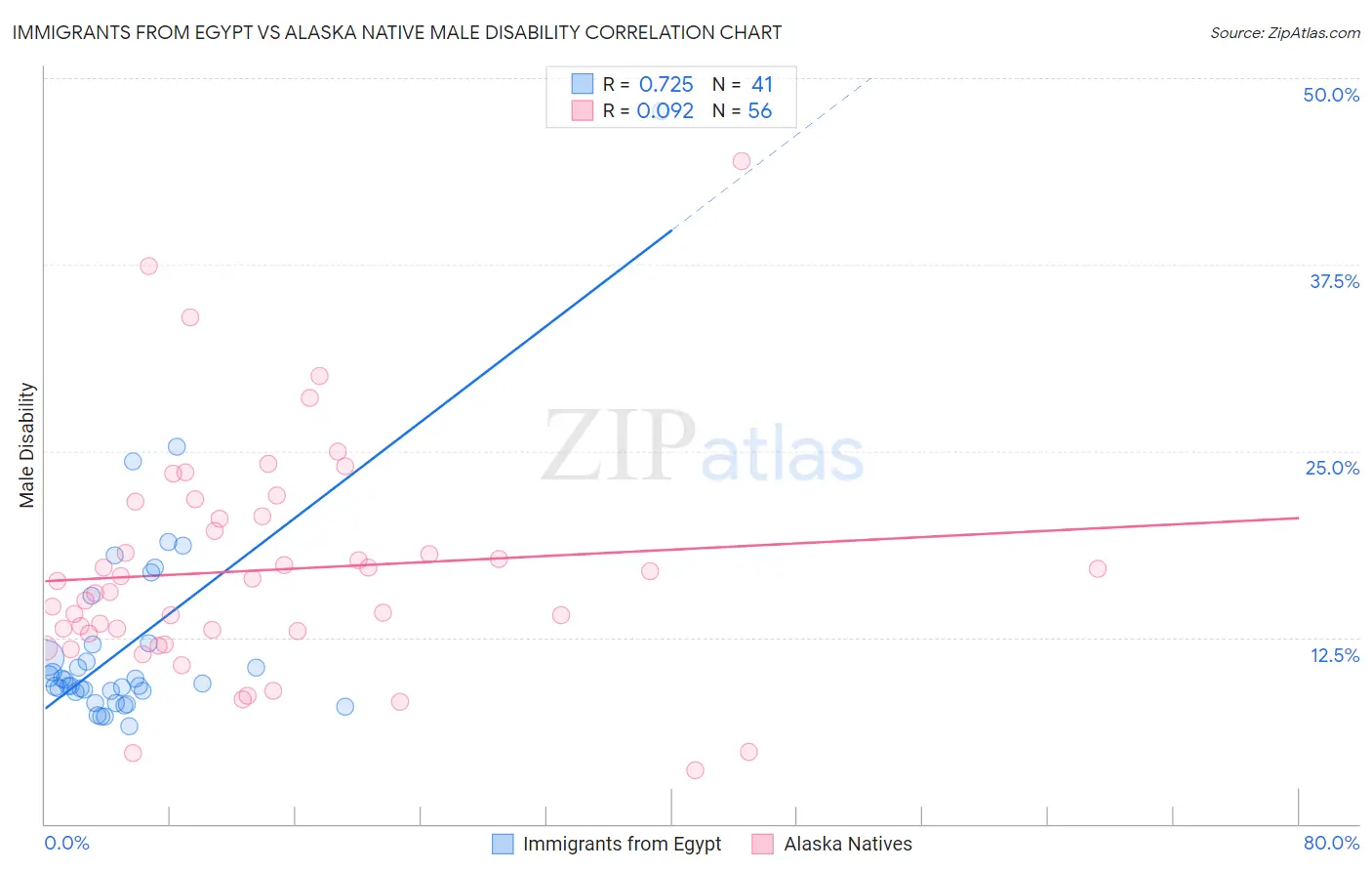 Immigrants from Egypt vs Alaska Native Male Disability
