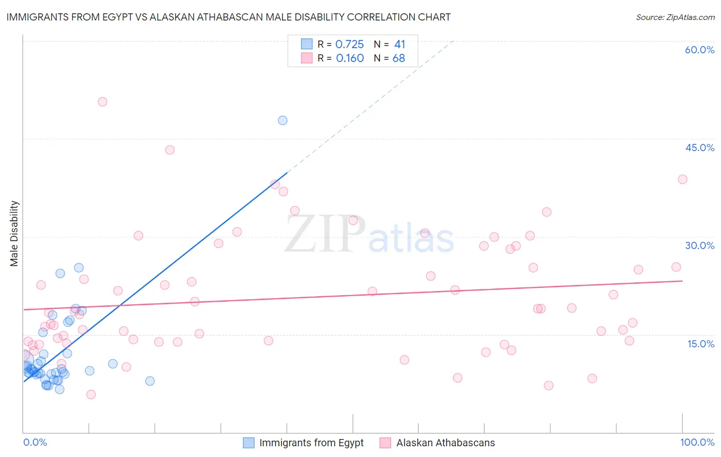 Immigrants from Egypt vs Alaskan Athabascan Male Disability