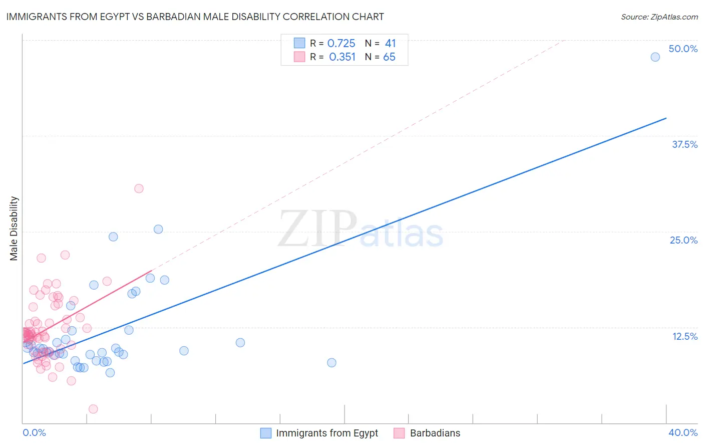 Immigrants from Egypt vs Barbadian Male Disability