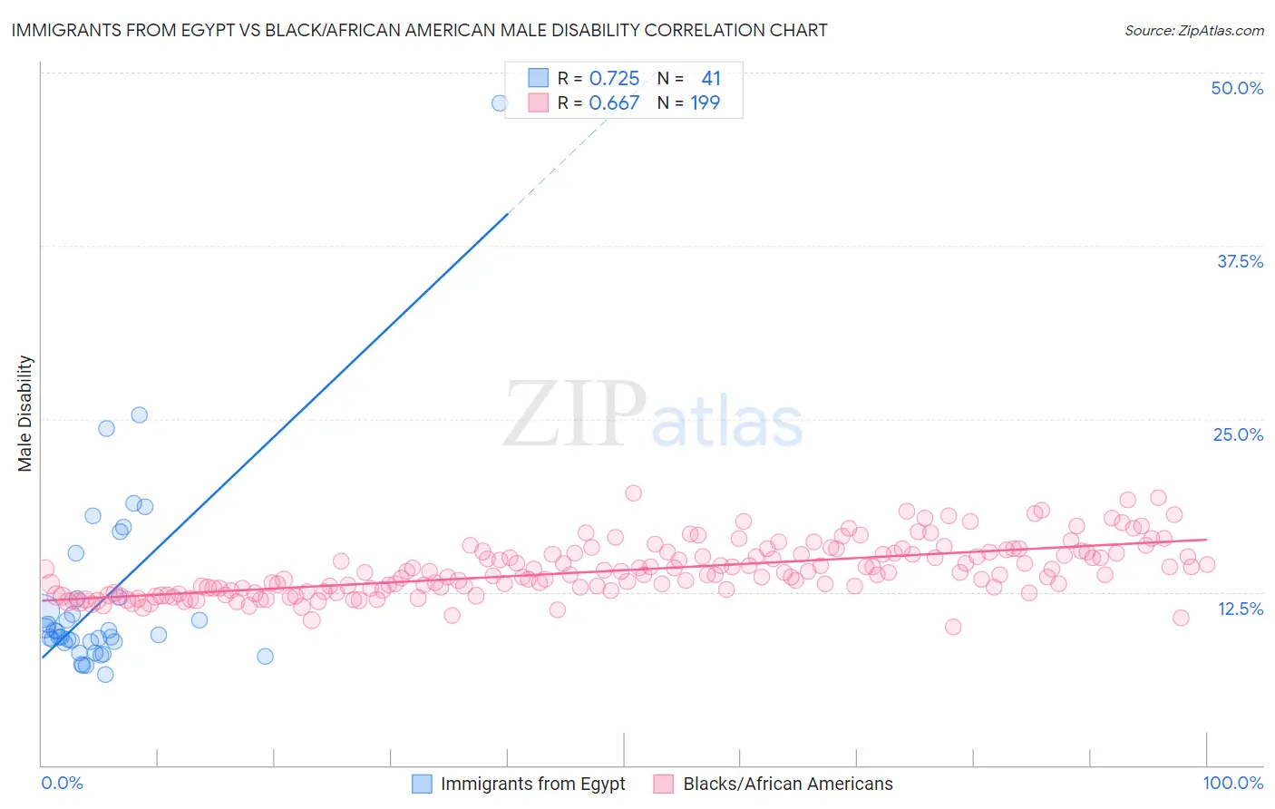 Immigrants from Egypt vs Black/African American Male Disability