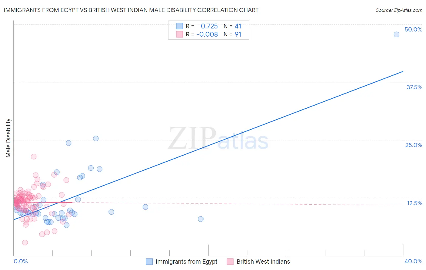 Immigrants from Egypt vs British West Indian Male Disability