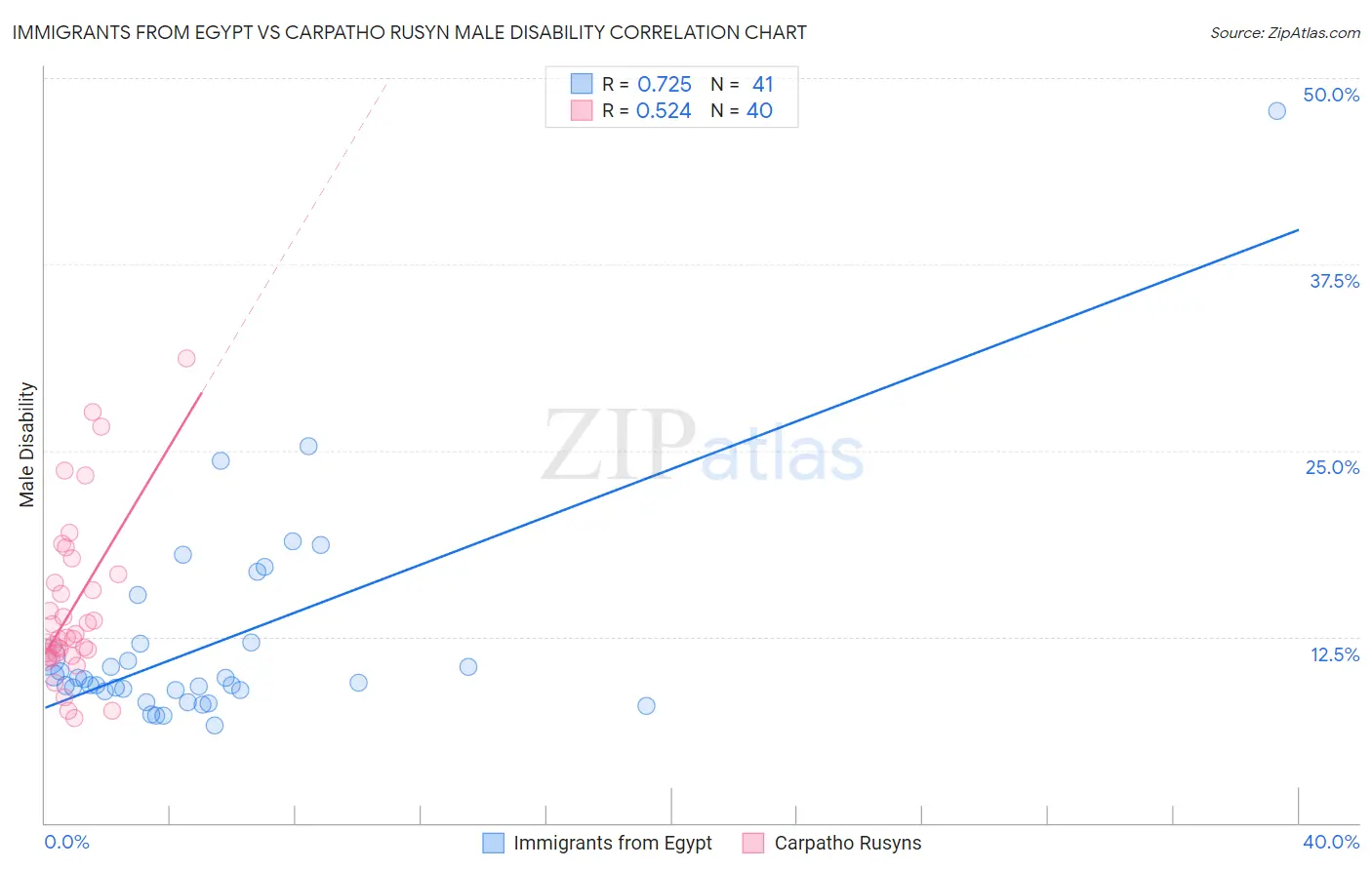 Immigrants from Egypt vs Carpatho Rusyn Male Disability