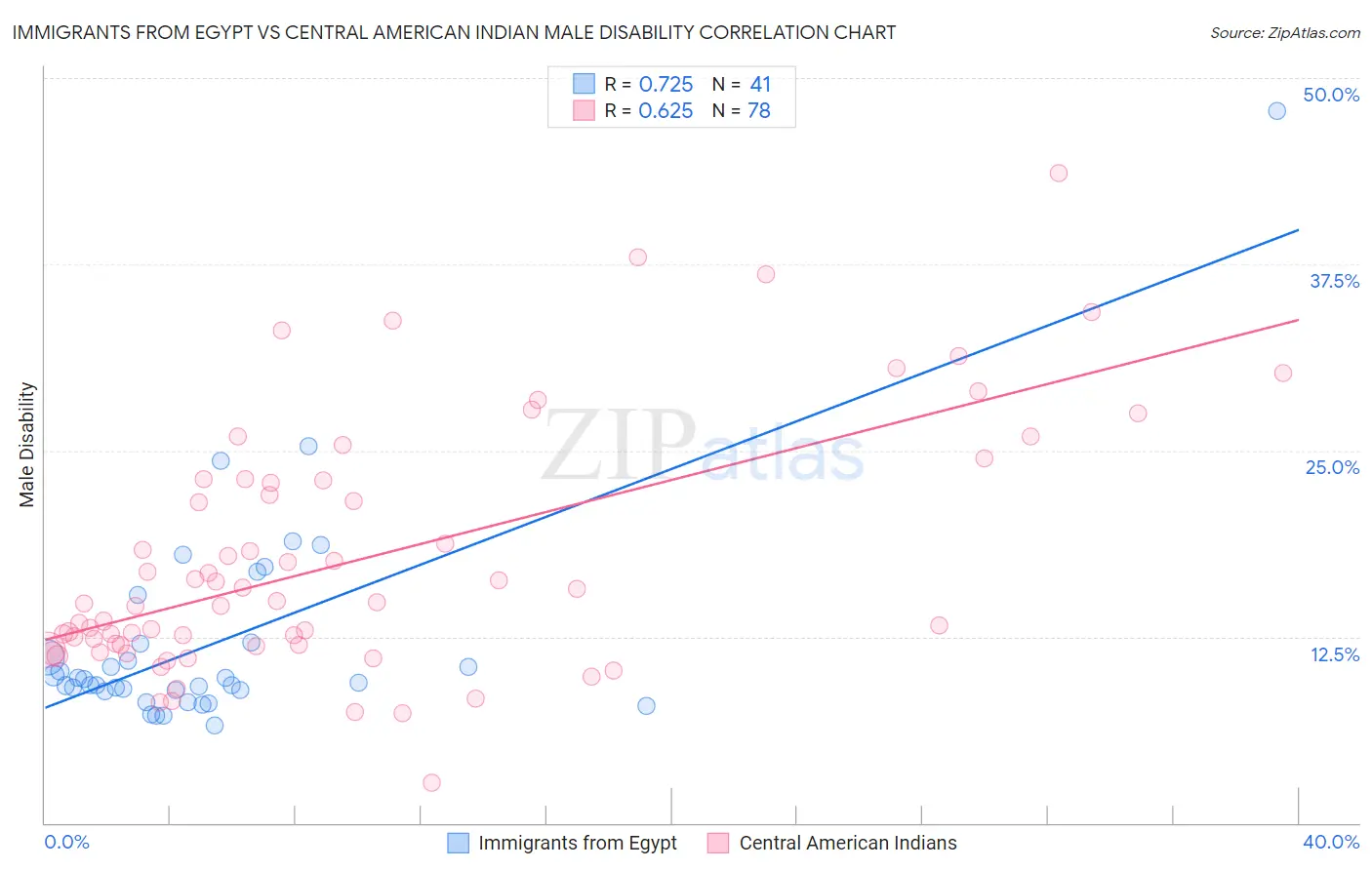 Immigrants from Egypt vs Central American Indian Male Disability