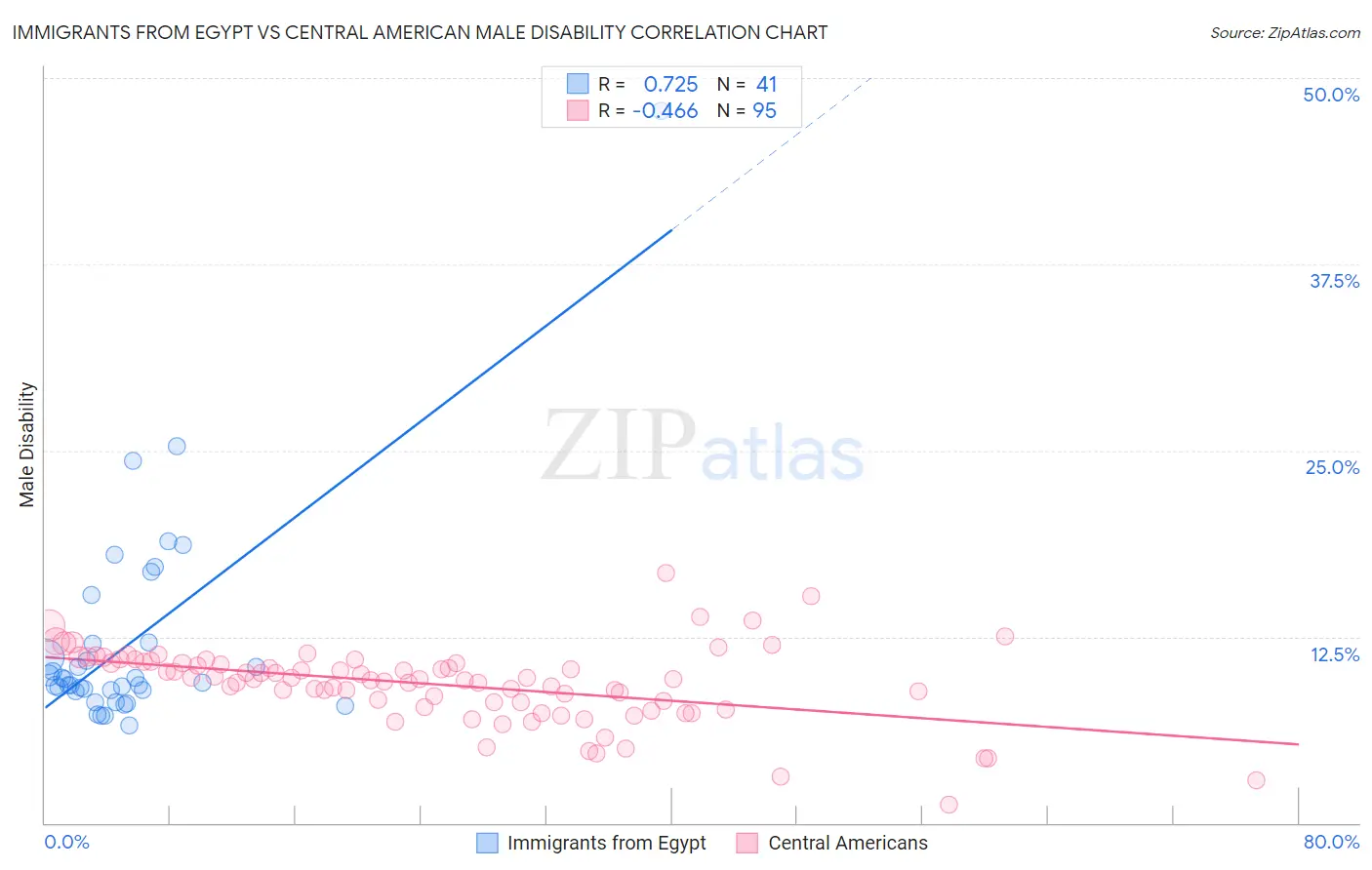 Immigrants from Egypt vs Central American Male Disability