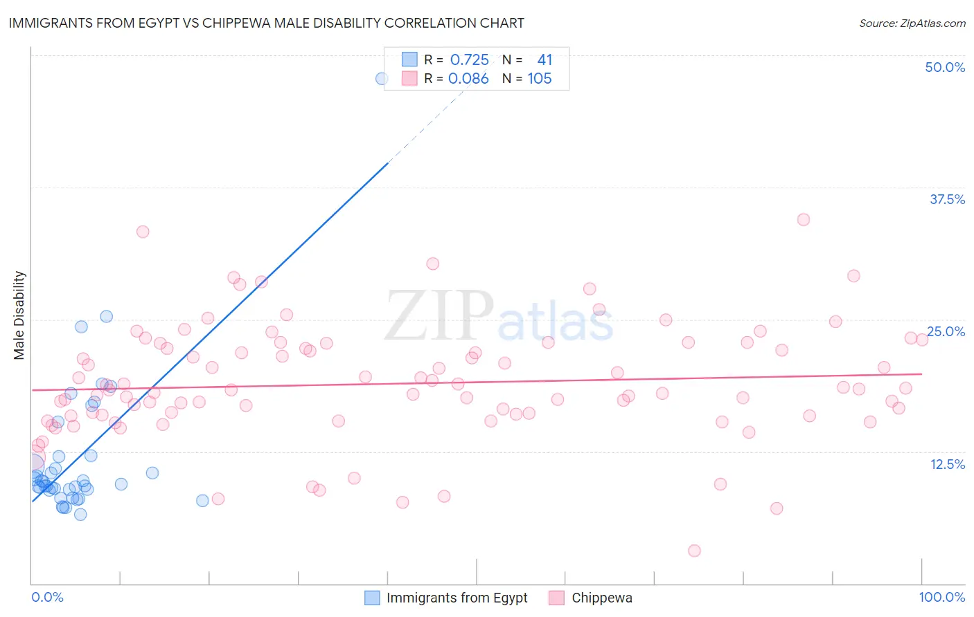 Immigrants from Egypt vs Chippewa Male Disability