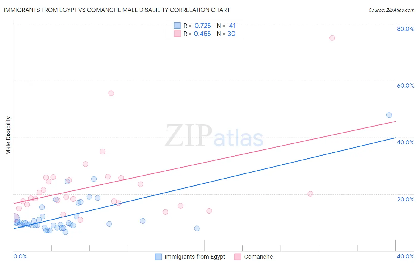 Immigrants from Egypt vs Comanche Male Disability