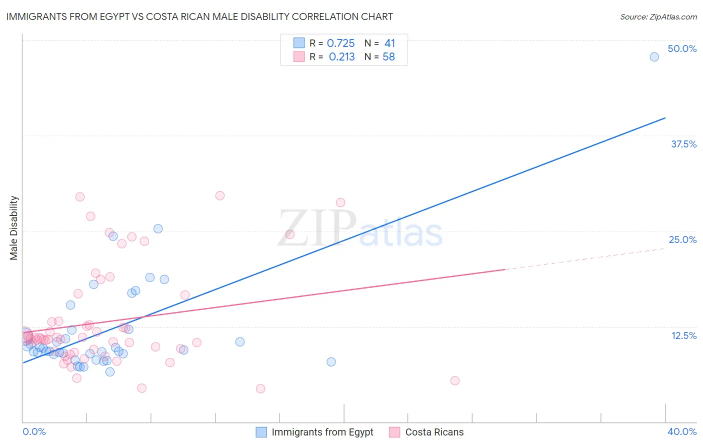 Immigrants from Egypt vs Costa Rican Male Disability