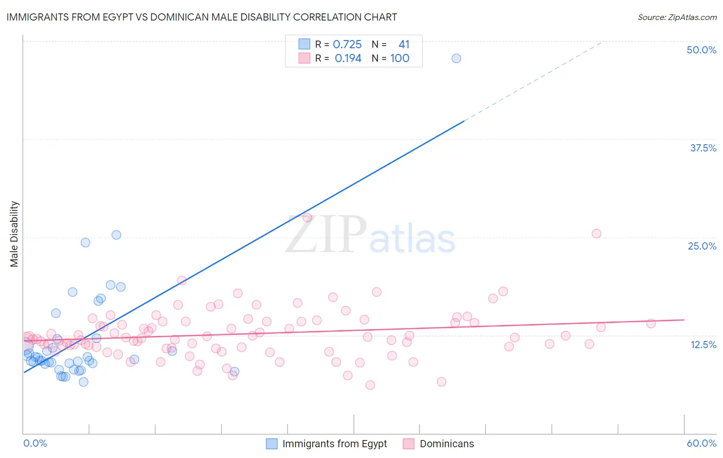 Immigrants from Egypt vs Dominican Male Disability
