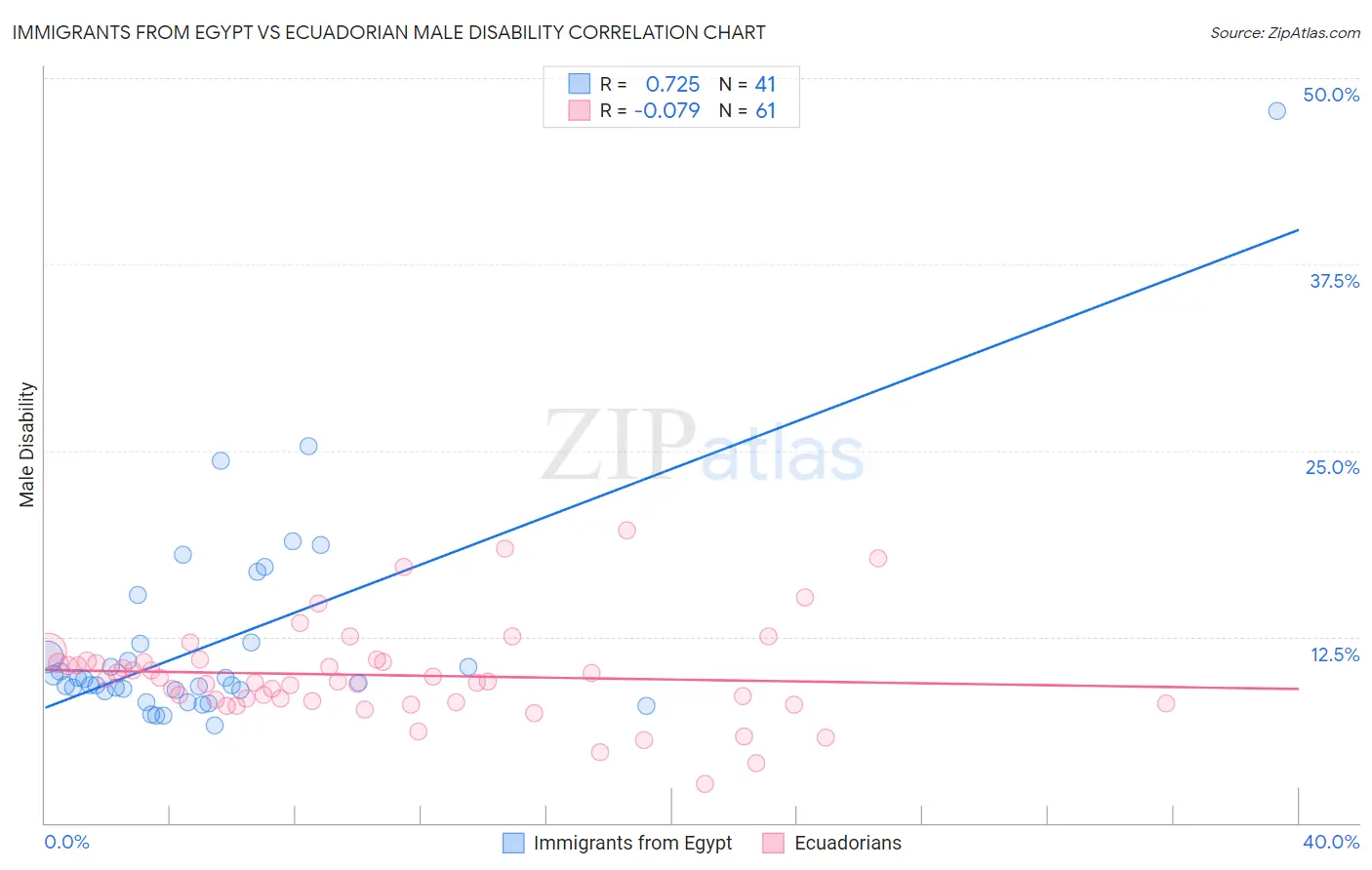 Immigrants from Egypt vs Ecuadorian Male Disability