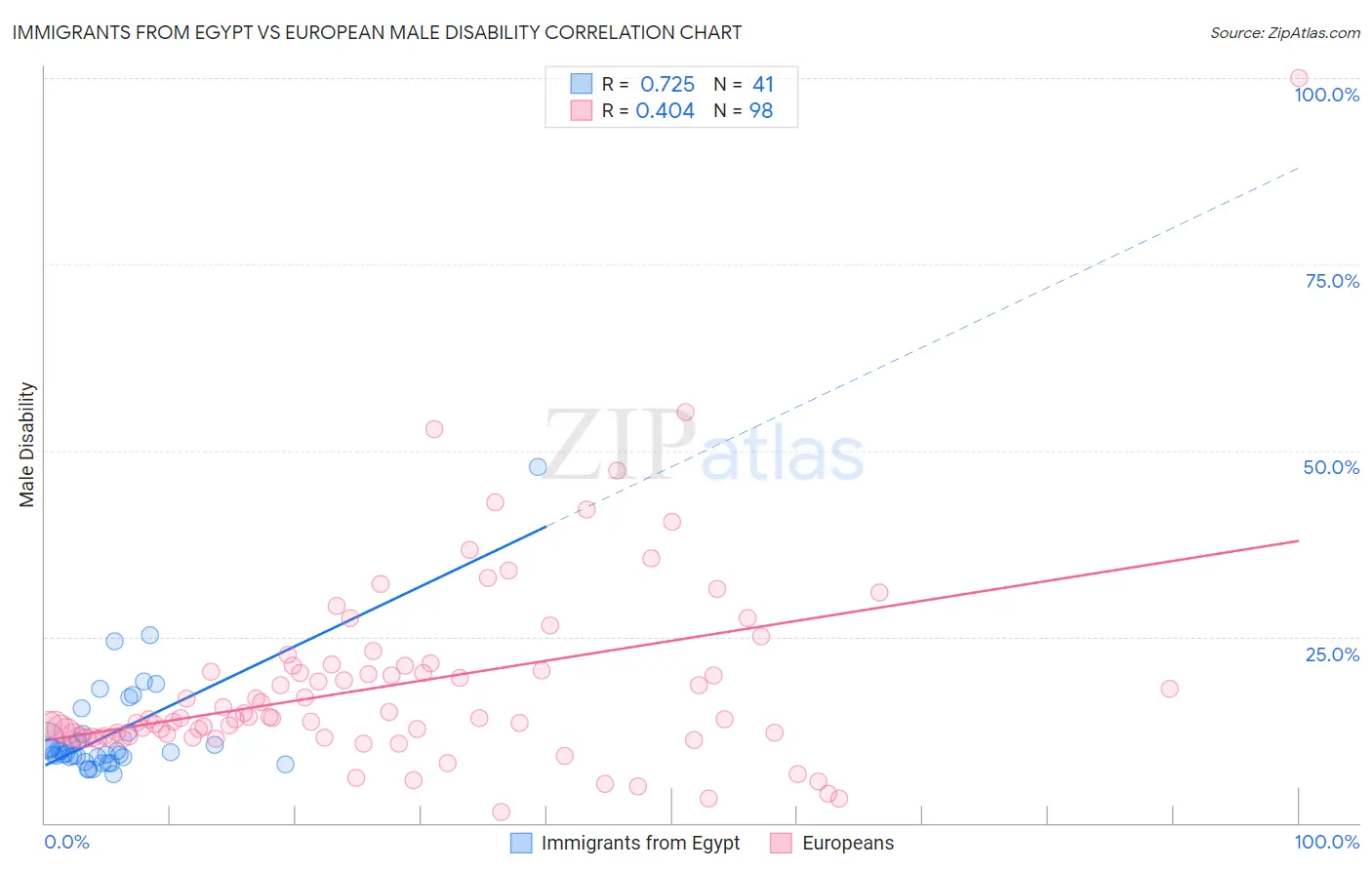 Immigrants from Egypt vs European Male Disability
