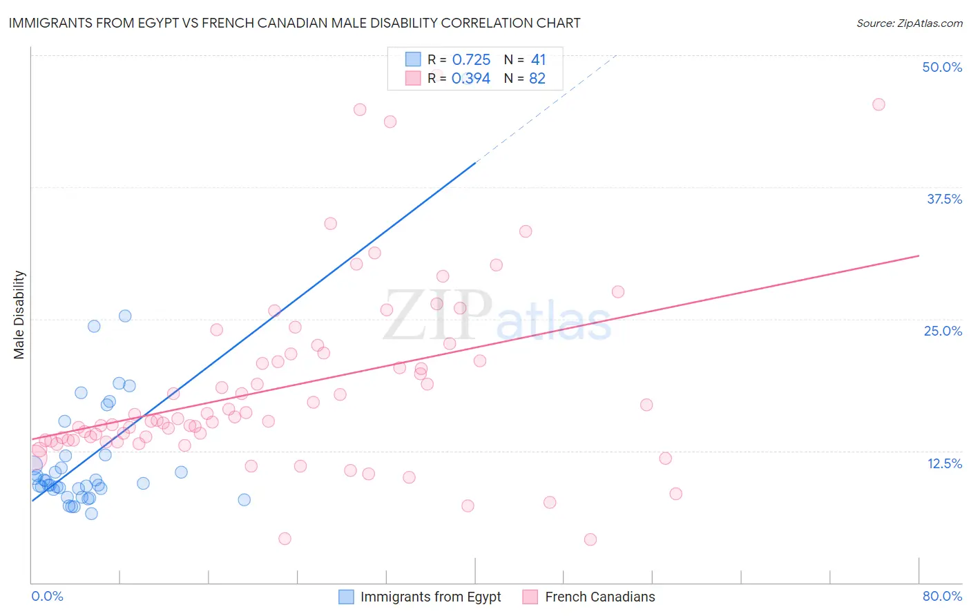 Immigrants from Egypt vs French Canadian Male Disability