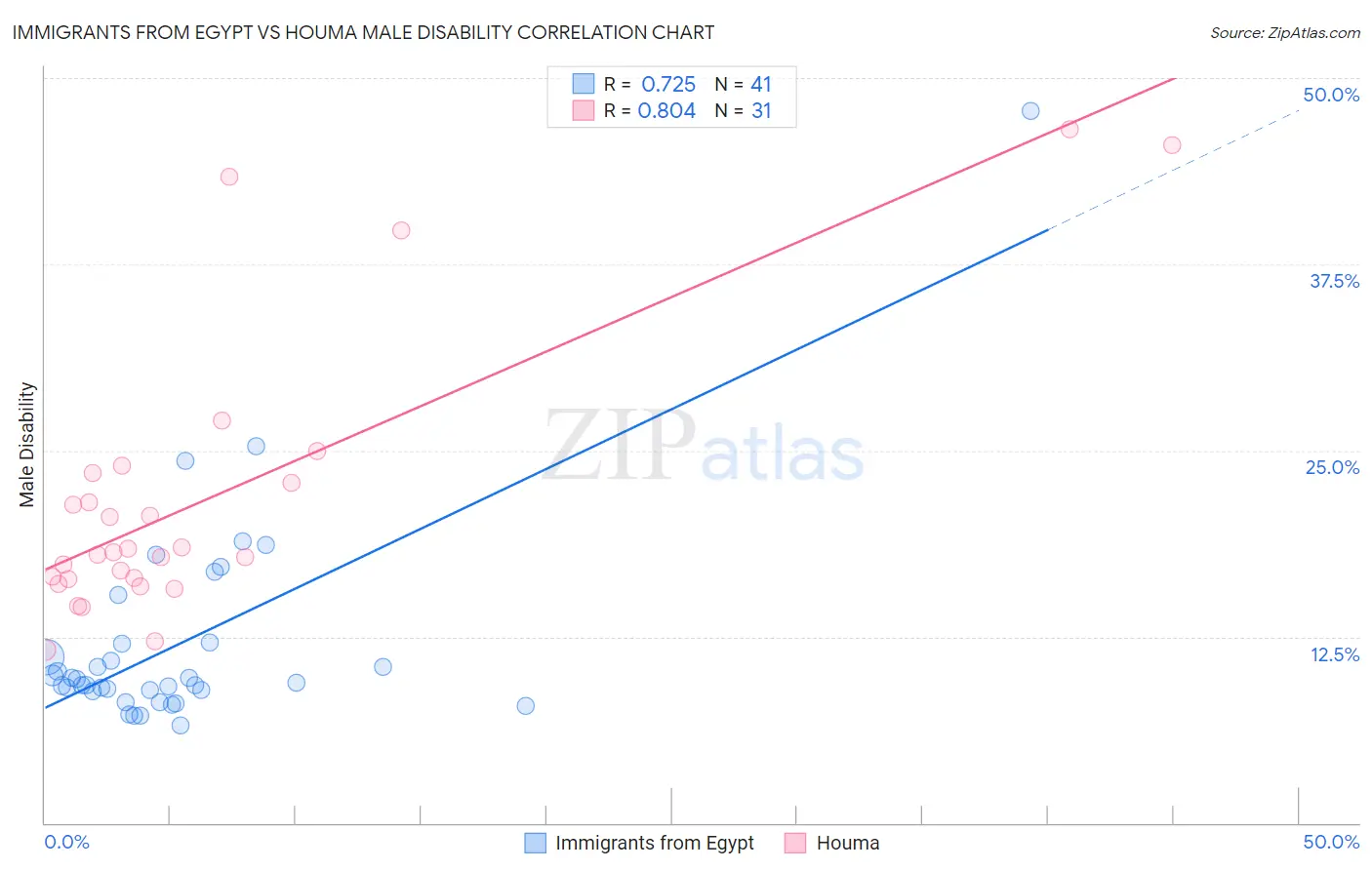 Immigrants from Egypt vs Houma Male Disability