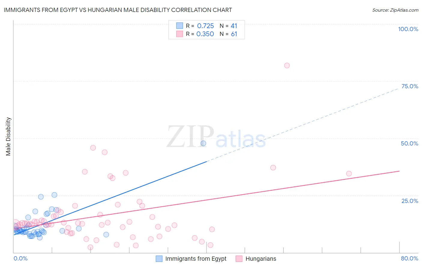 Immigrants from Egypt vs Hungarian Male Disability