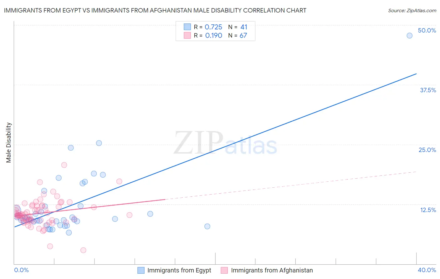 Immigrants from Egypt vs Immigrants from Afghanistan Male Disability
