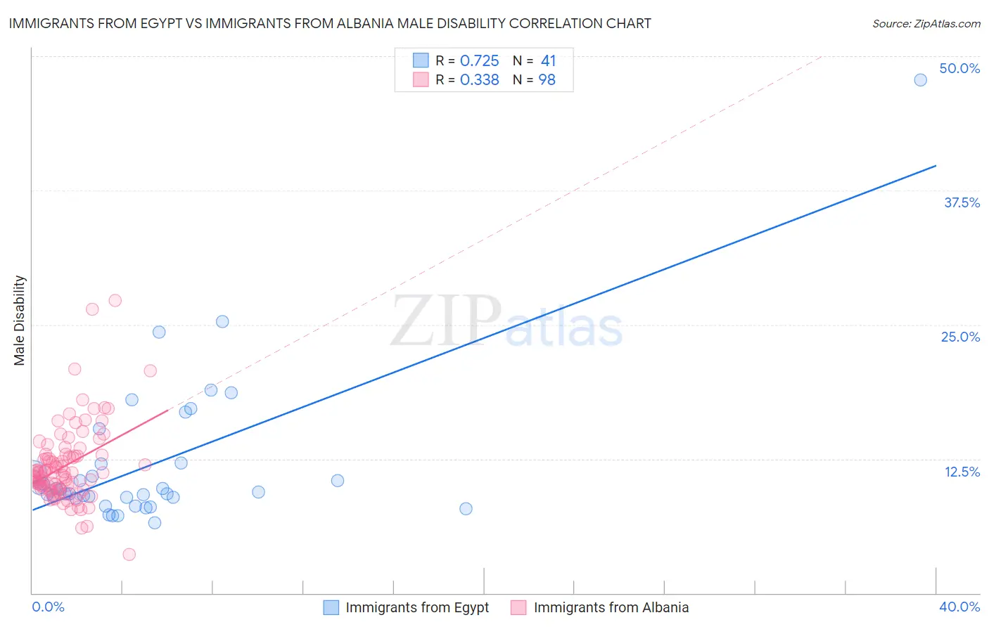 Immigrants from Egypt vs Immigrants from Albania Male Disability