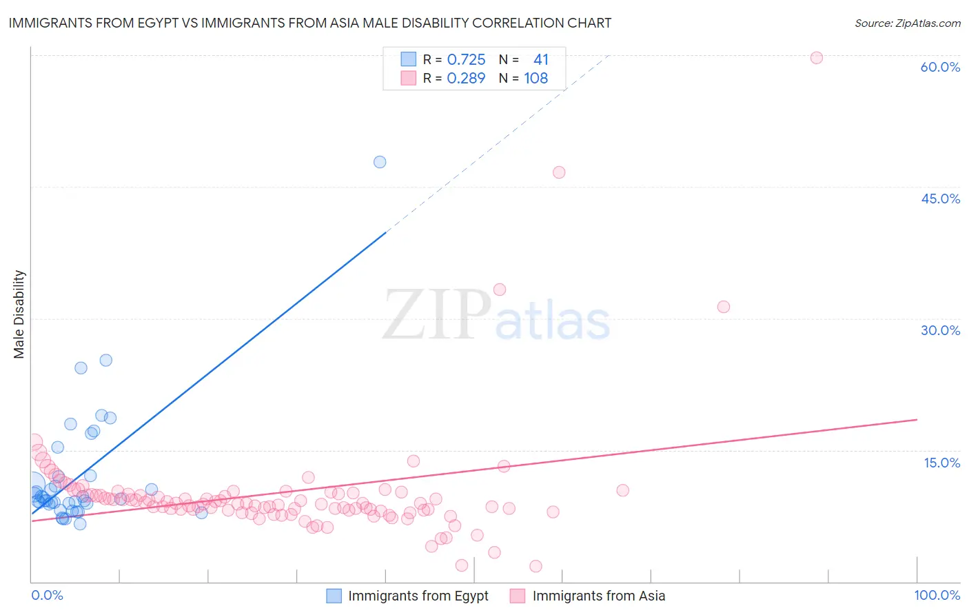 Immigrants from Egypt vs Immigrants from Asia Male Disability