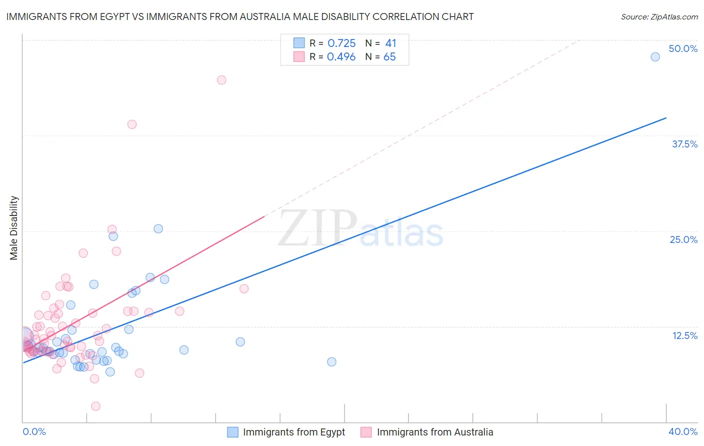 Immigrants from Egypt vs Immigrants from Australia Male Disability