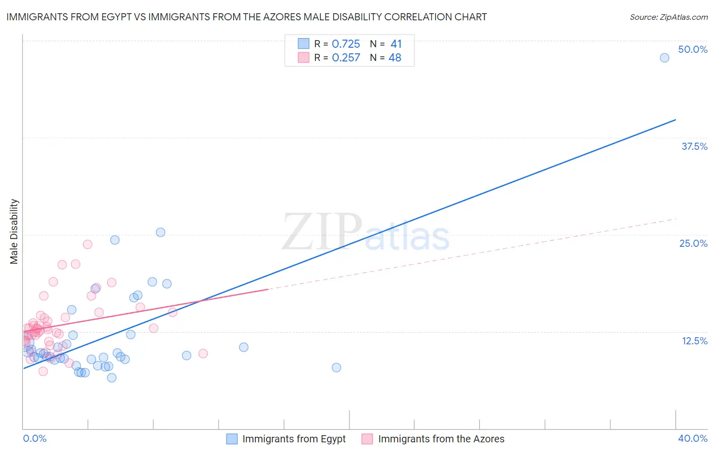 Immigrants from Egypt vs Immigrants from the Azores Male Disability