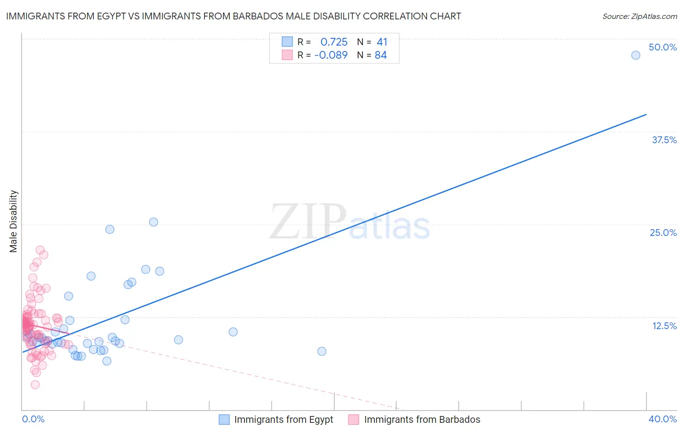Immigrants from Egypt vs Immigrants from Barbados Male Disability
