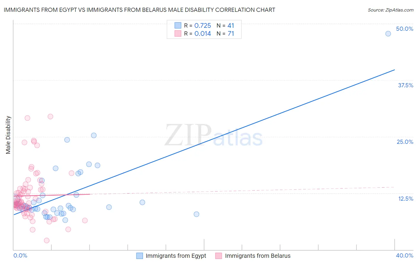 Immigrants from Egypt vs Immigrants from Belarus Male Disability