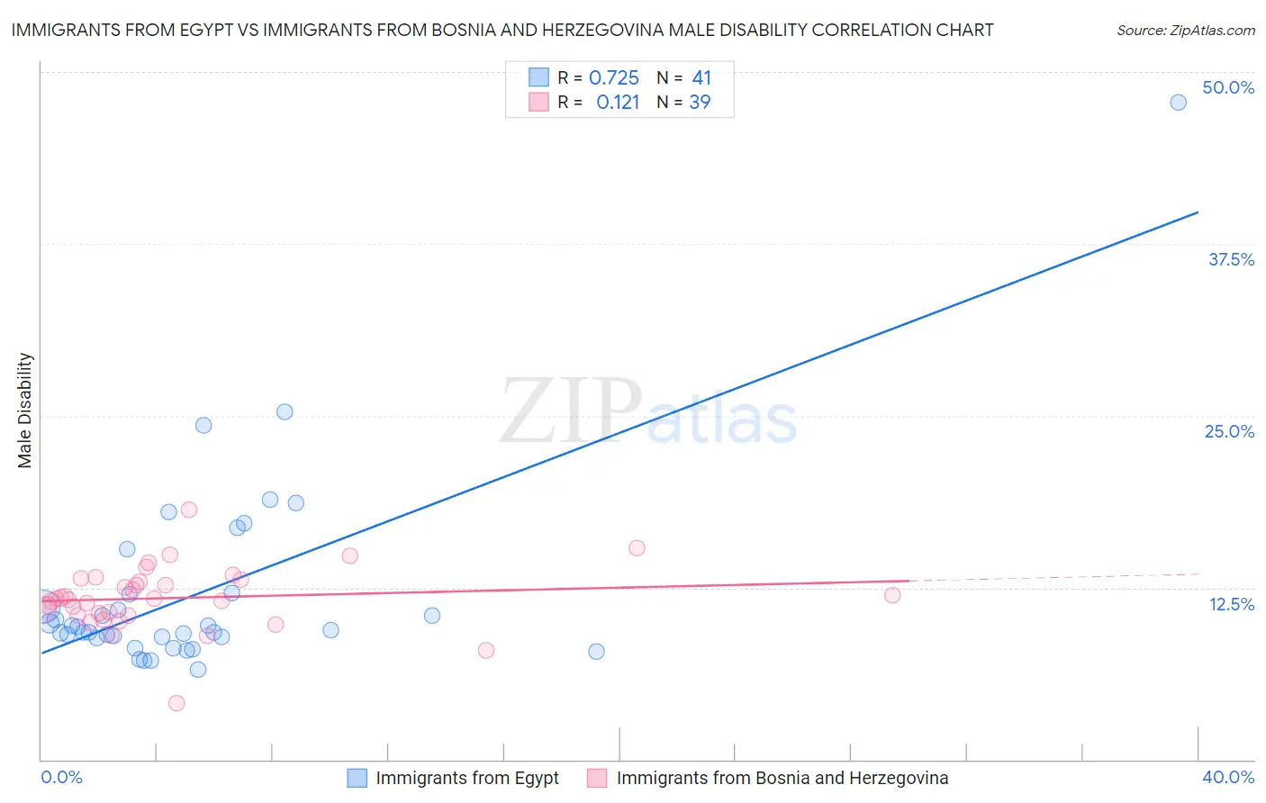 Immigrants from Egypt vs Immigrants from Bosnia and Herzegovina Male Disability