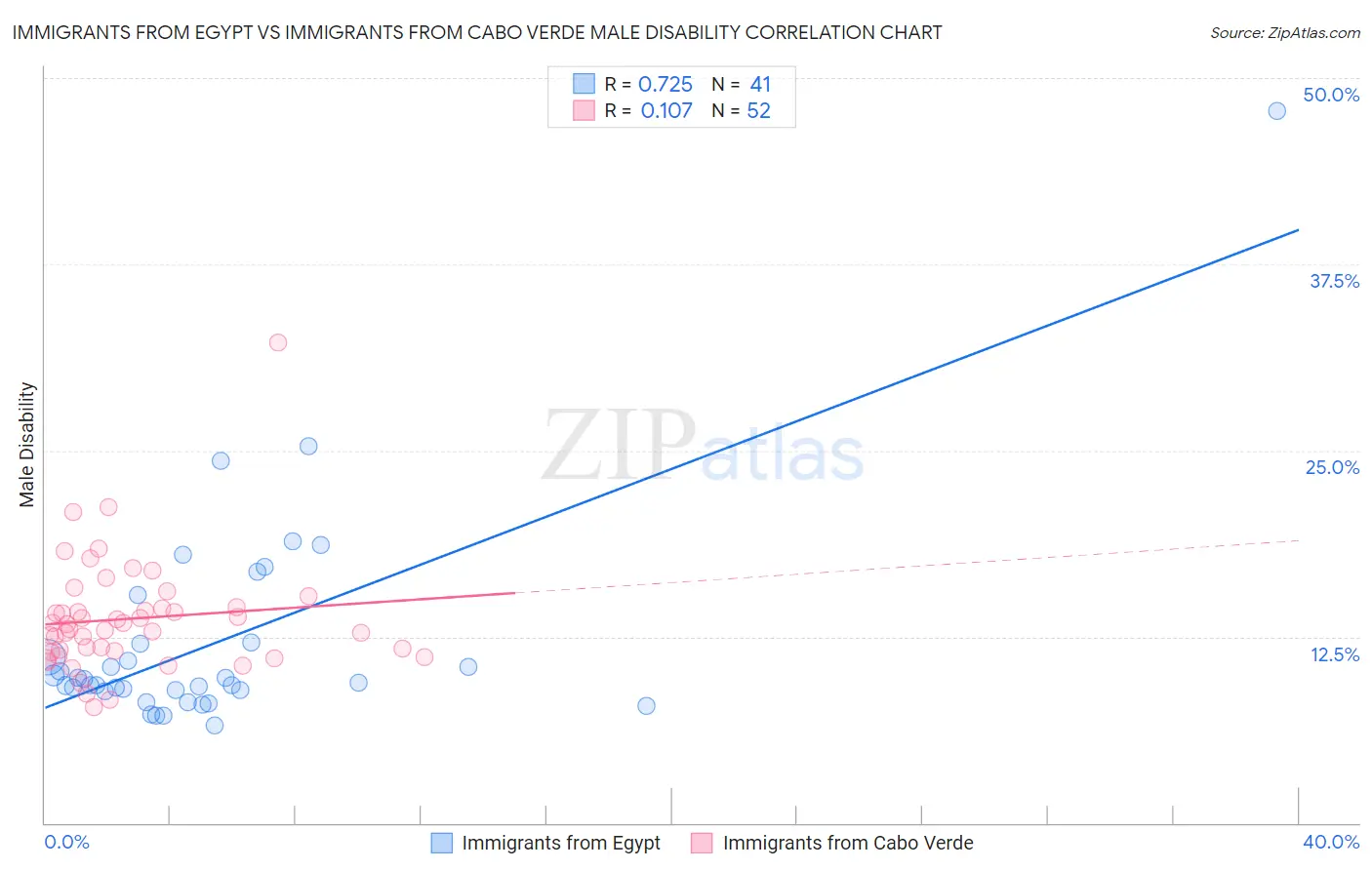 Immigrants from Egypt vs Immigrants from Cabo Verde Male Disability