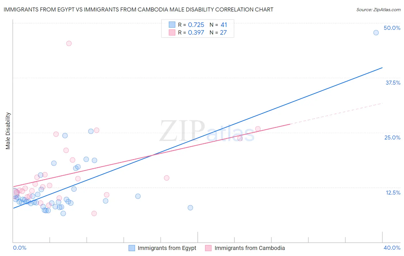 Immigrants from Egypt vs Immigrants from Cambodia Male Disability