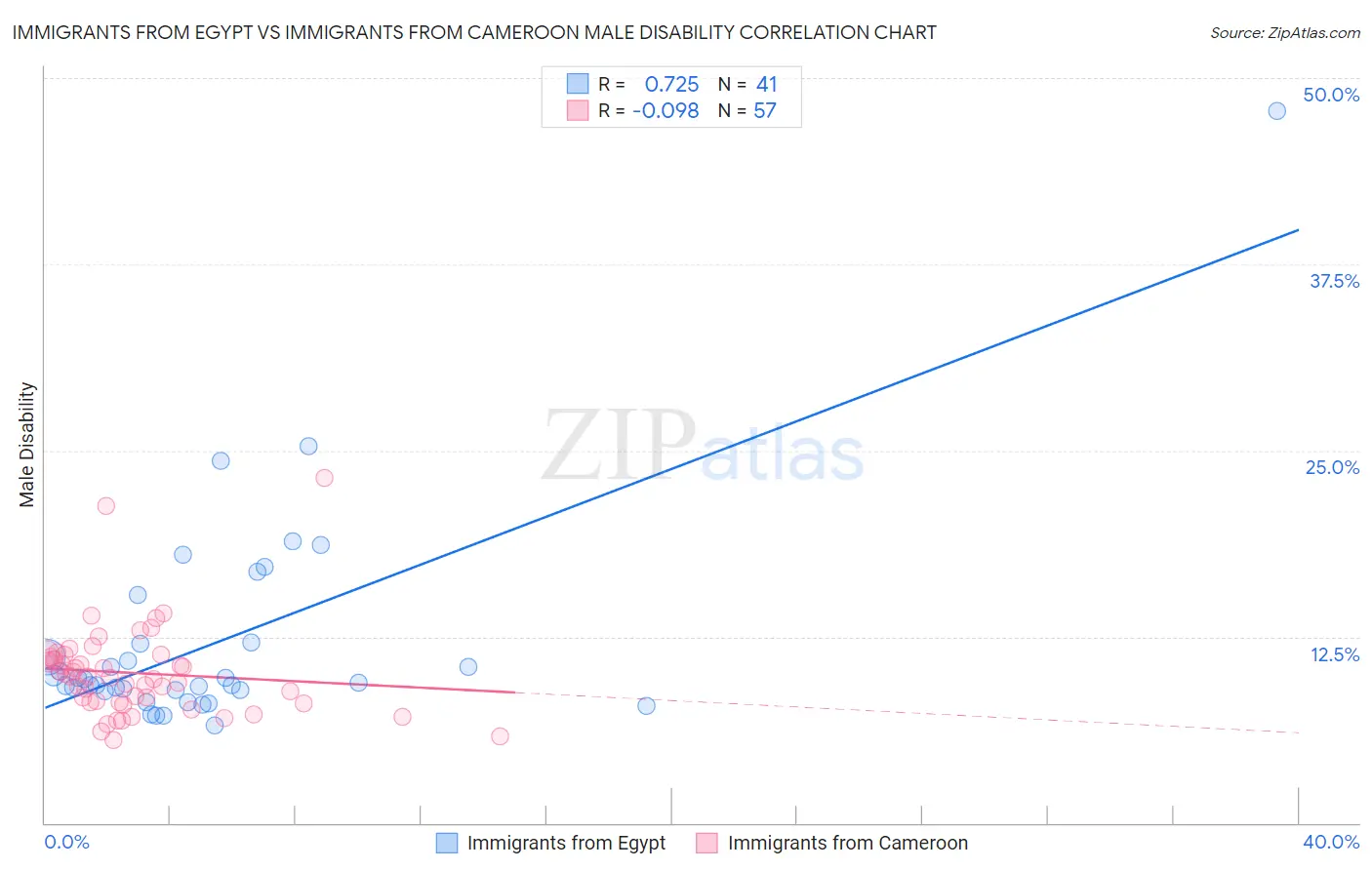 Immigrants from Egypt vs Immigrants from Cameroon Male Disability