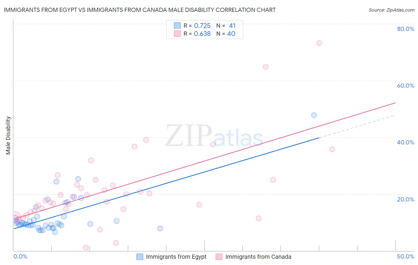 Immigrants from Egypt vs Immigrants from Canada Male Disability