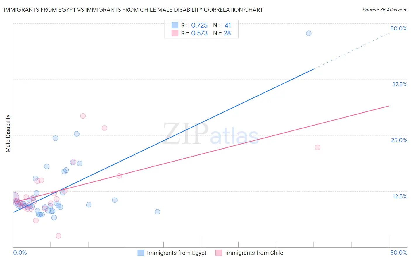 Immigrants from Egypt vs Immigrants from Chile Male Disability