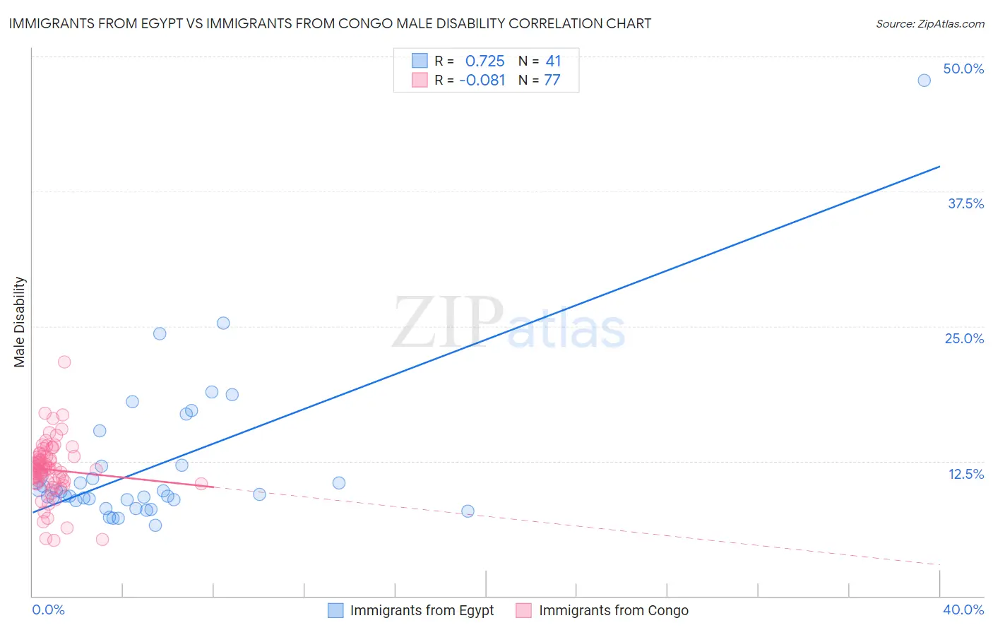 Immigrants from Egypt vs Immigrants from Congo Male Disability