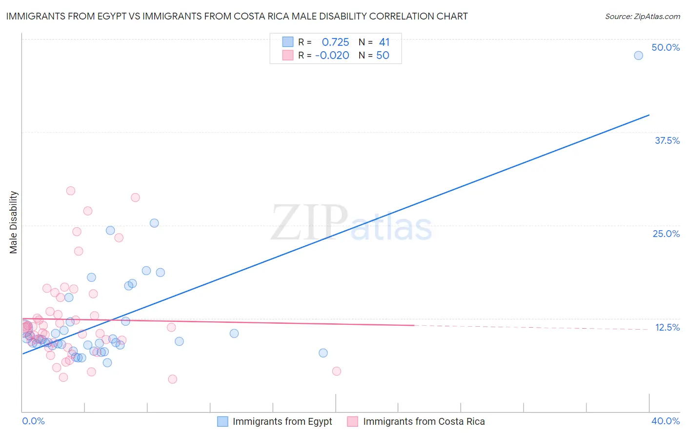Immigrants from Egypt vs Immigrants from Costa Rica Male Disability