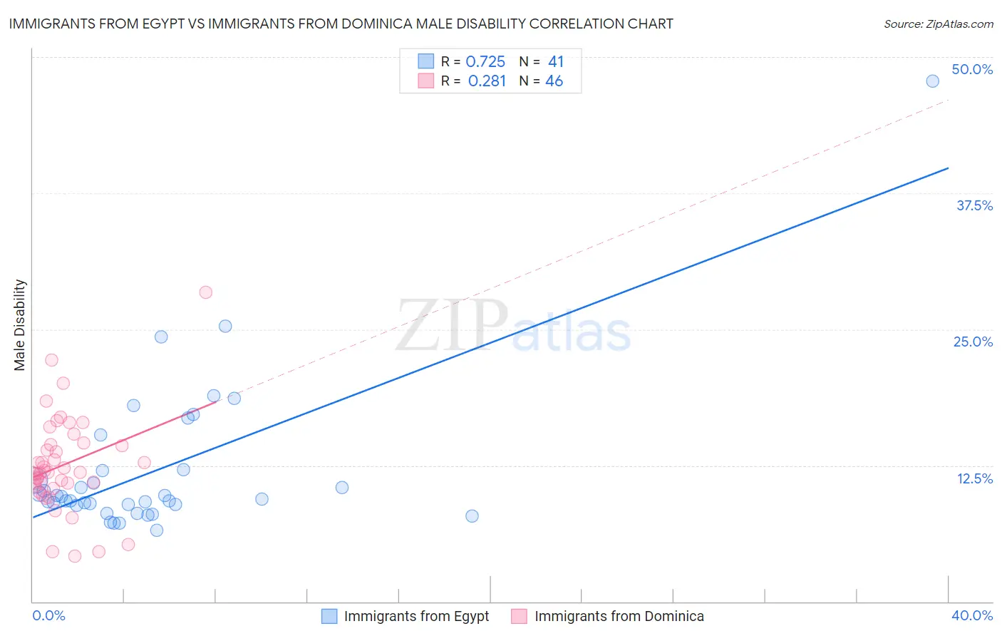 Immigrants from Egypt vs Immigrants from Dominica Male Disability