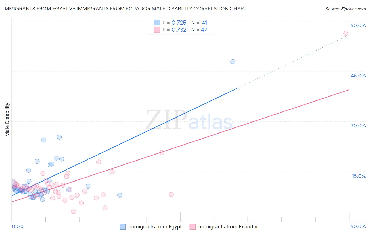 Immigrants from Egypt vs Immigrants from Ecuador Male Disability