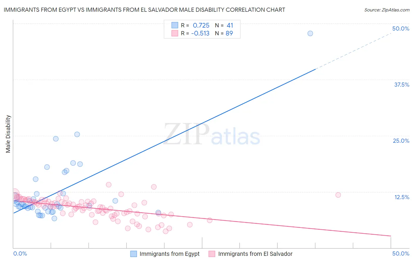 Immigrants from Egypt vs Immigrants from El Salvador Male Disability