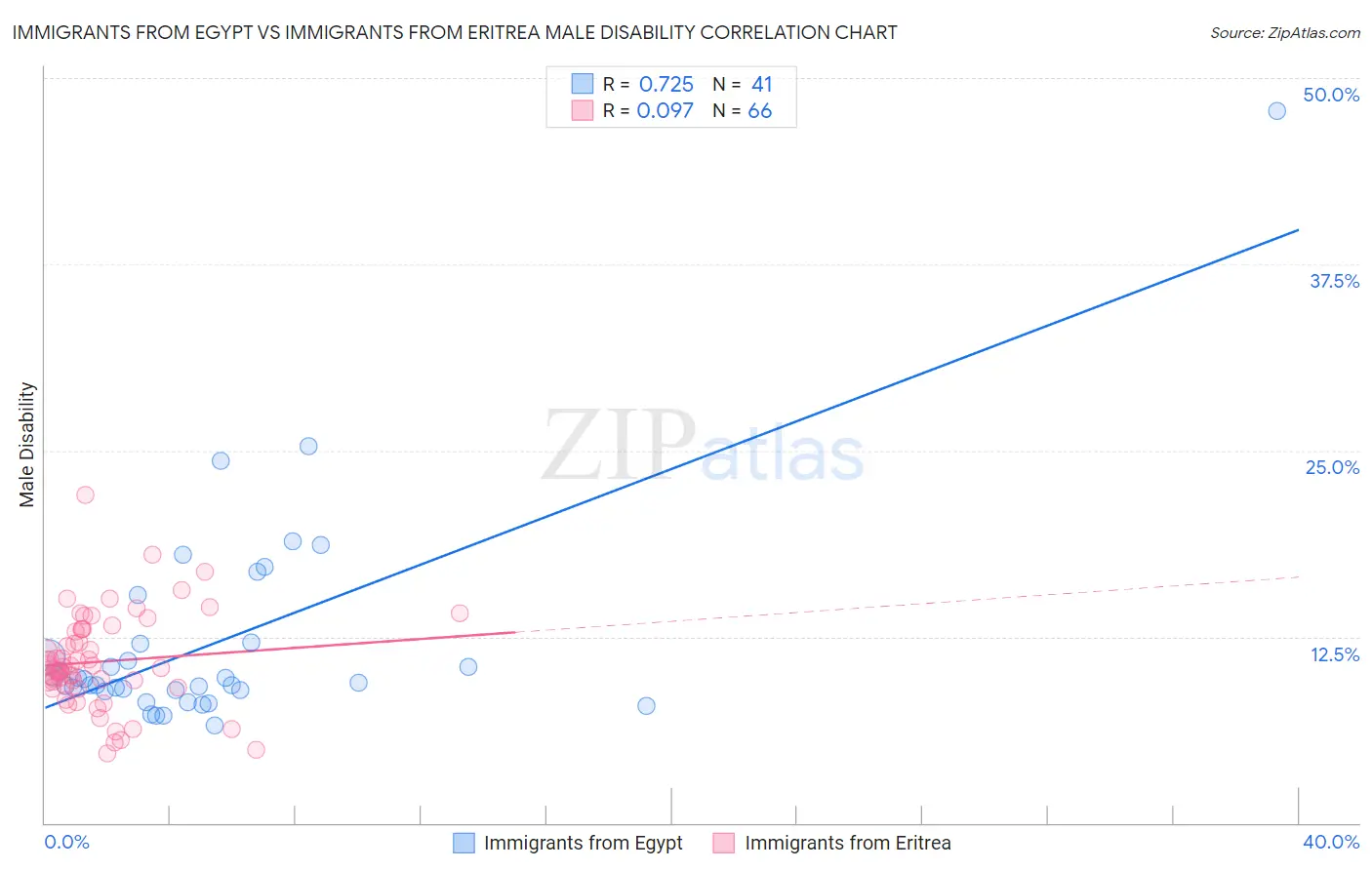 Immigrants from Egypt vs Immigrants from Eritrea Male Disability