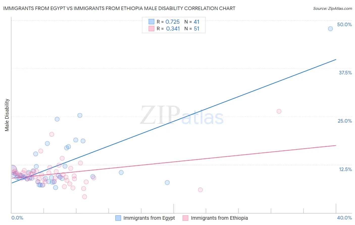 Immigrants from Egypt vs Immigrants from Ethiopia Male Disability