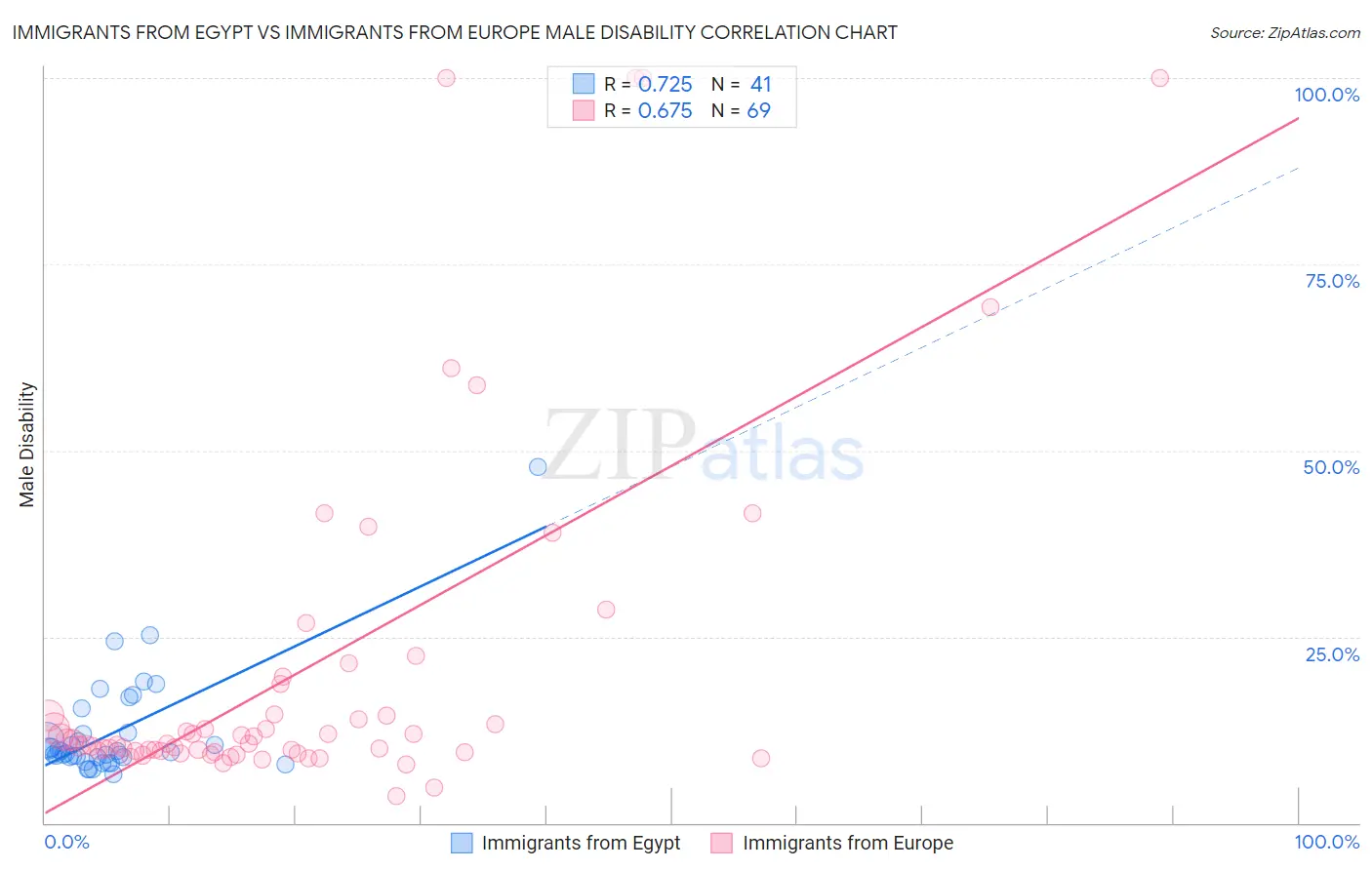 Immigrants from Egypt vs Immigrants from Europe Male Disability