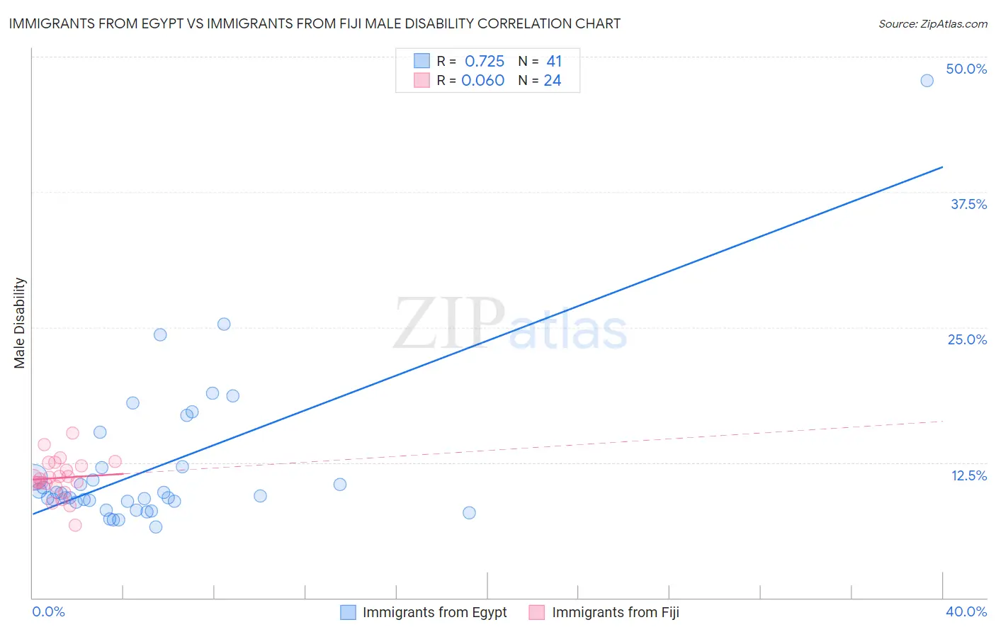 Immigrants from Egypt vs Immigrants from Fiji Male Disability