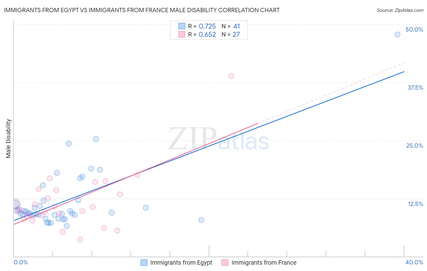 Immigrants from Egypt vs Immigrants from France Male Disability