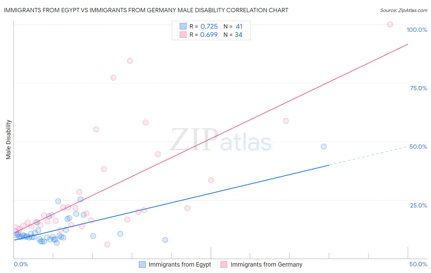 Immigrants from Egypt vs Immigrants from Germany Male Disability