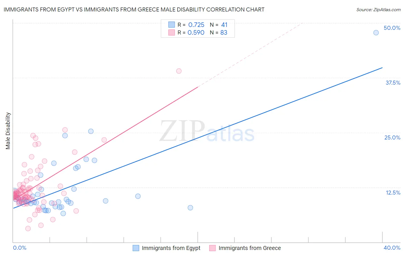 Immigrants from Egypt vs Immigrants from Greece Male Disability